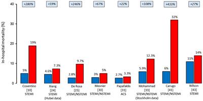 Acute Myocardial Infarction During the COVID-19 Pandemic: An Update on Clinical Characteristics and Outcomes